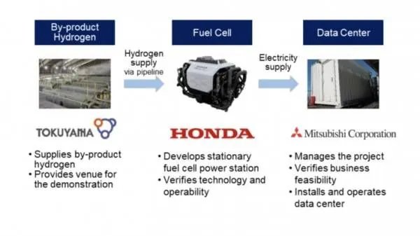河内1.5分彩：本田和三菱合作建设示范项目，用工业副产氢和燃料电池运营数据中心