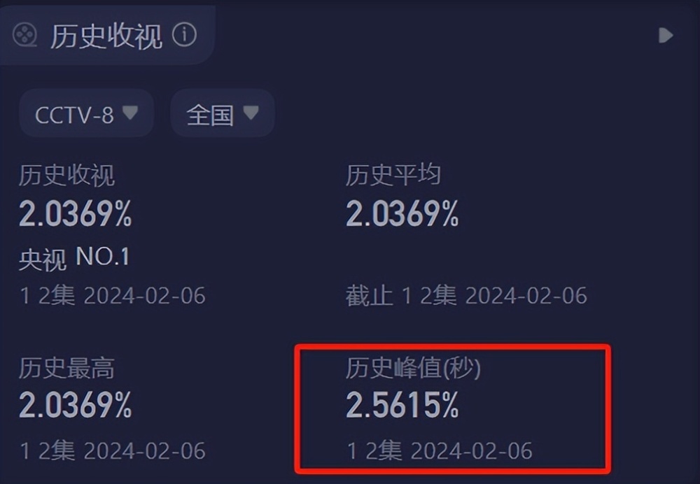 欧陆娱乐登录：才播4集，收视率破2.5，终于有让我熬夜狂追的央视年代剧了