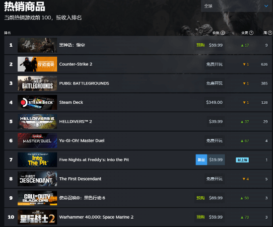 欧陆娱乐主管：《黑神话》终极预告引爆关注：再登顶Steam全球热销榜