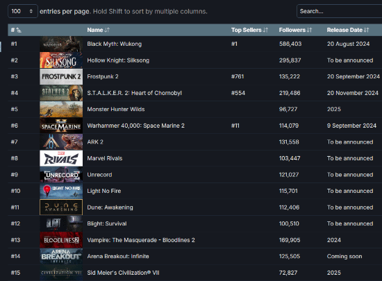 欧陆娱乐主管：《黑神话》终极预告引爆关注：再登顶Steam全球热销榜