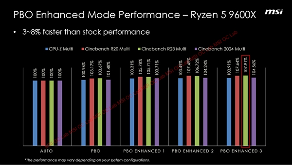 欧陆平台注册：AMD锐龙9000性能再提升15%！微星推出PBO增强模式等