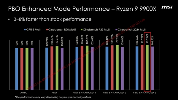 欧陆平台注册：AMD锐龙9000性能再提升15%！微星推出PBO增强模式等
