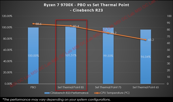 欧陆平台注册：AMD锐龙9000性能再提升15%！微星推出PBO增强模式等