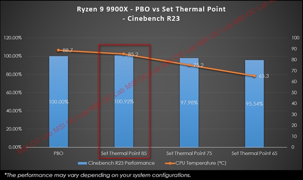 欧陆平台注册：AMD锐龙9000性能再提升15%！微星推出PBO增强模式等