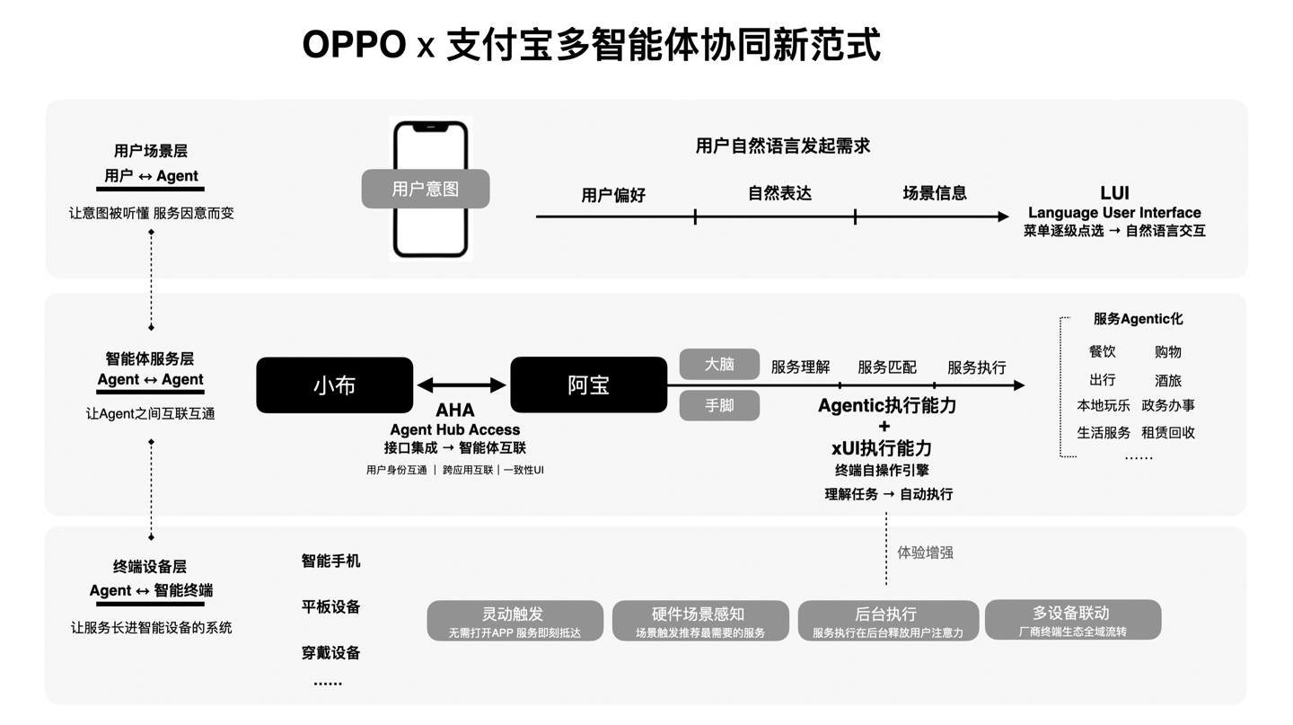 河内1.5分彩：OPPO 与 AI 版支付宝实现智能体跨端互联，一句话调用“阿宝”实现“智能办事”